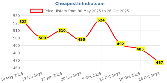 flipkart.com s.v.enterprises Skateboard for toys 4 inch x 3 inch 4 inch x 3 inch Skateboard s.v.enterprises Price History Graph from 30 May 2025 to 26 Oct 2025