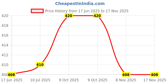 flipkart.com s.v.enterprises Skateboard for toys 4 inch x 3 inch Motorized Skateboard s.v.enterprises Price History Graph from 17 Jun 2025 to 17 Nov 2025
