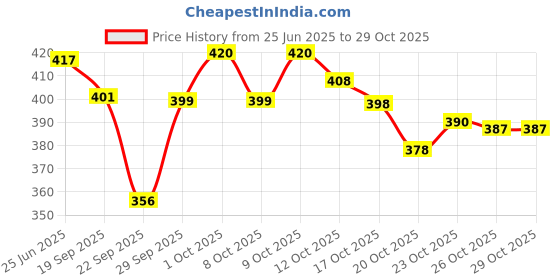 flipkart.com s.v.enterprises SKATEBOARD FROZEN Motorized Skateboard s.v.enterprises Price History Graph from 25 Jun 2025 to 29 Oct 2025