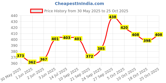 flipkart.com s.v.enterprises SKATEBOARD LION KING Motorized Skateboard s.v.enterprises Price History Graph from 30 May 2025 to 25 Oct 2025