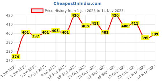 flipkart.com s.v.enterprises SKATEBOARD MOTORCROSS Motorized Skateboard s.v.enterprises Price History Graph from 1 Jun 2025 to 14 Nov 2025