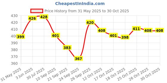 flipkart.com s.v.enterprises Skateboard Motorized Skateboard s.v.enterprises Price History Graph from 31 May 2025 to 26 Oct 2025