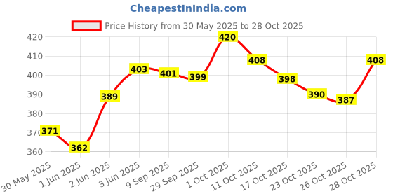 flipkart.com s.v.enterprises SKATEBOARD MOTORSPORT Motorized Skateboard s.v.enterprises Price History Graph from 30 May 2025 to 28 Oct 2025