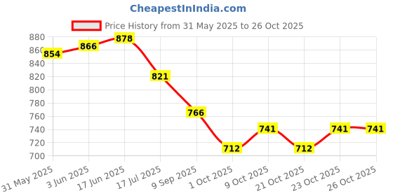 flipkart.com vish SKATEBOARD SILDING PANDA Car Air Purifier vish Price History Graph from 31 May 2025 to 25 Oct 2025