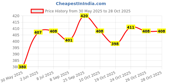 flipkart.com s.v.enterprises SKATEBOARD SPIDERMEN Motorized Skateboard s.v.enterprises Price History Graph from 30 May 2025 to 28 Oct 2025