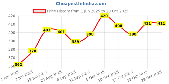 flipkart.com s.v.enterprises skateboard with Durable PU wheel 6 inch x 24 inch Skateboard Motorized Skateboard s.v.enterprises Price History Graph from 1 Jun 2025 to 28 Oct 2025