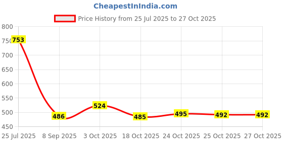 flipkart.com prefact Skateboards for Beginners,Teens & Adults-Double Kick Concave Deck Skateboard 10 inch x 23 inch Skateboard prefact Price History Graph from 25 Jul 2025 to 26 Oct 2025