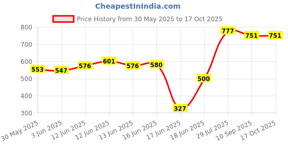 flipkart.com gracious mart Skatebord For Beginner Kids,Girls,Boys,Teens,Adults,Suitable for All Age Groups 5.5 inch x 22.8 inch Skateboard gracious mart Price History Graph from 30 May 2025 to 16 Oct 2025