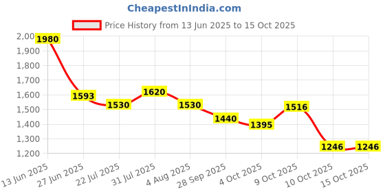 flipkart.com puma SkateCat Basher Sneakers For Men puma Price History Graph from 13 Jun 2025 to 15 Oct 2025