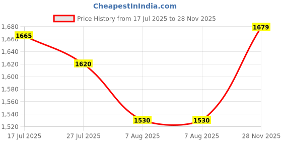 flipkart.com puma SkateCat Drift Sneakers For Men puma Price History Graph from 17 Jul 2025 to 28 Nov 2025