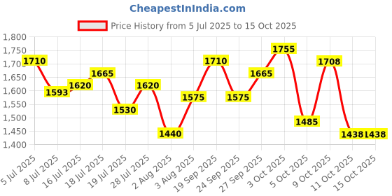 flipkart.com puma SkateCat Drift Sneakers For Men puma Price History Graph from 5 Jul 2025 to 14 Oct 2025