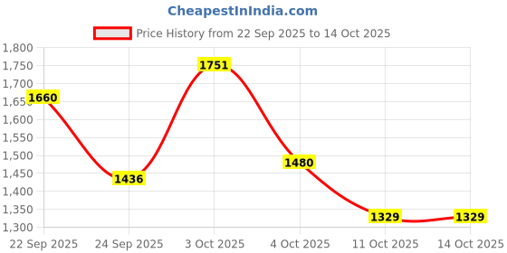 flipkart.com puma SkateCat Drift Sneakers For Men puma Price History Graph from 22 Sep 2025 to 14 Oct 2025