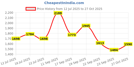 flipkart.com puma SkateCat Ride Sneakers For Men puma Price History Graph from 12 Jul 2025 to 27 Oct 2025