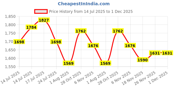 flipkart.com puma SkateCat Ride Sneakers For Men puma Price History Graph from 14 Jul 2025 to 30 Nov 2025