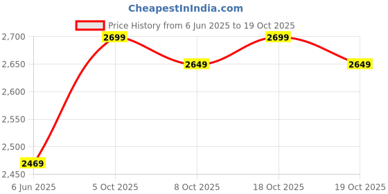 flipkart.com jaspo Skater Girl Pro Shoe Skate Combo(Shoe Skates+ Helmet+Knee+Elbow+Wrist+Bag) (Age 10-11 yrs) Shoe Skates - Size 4 UK jaspo Price History Graph from 6 Jun 2025 to 19 Oct 2025