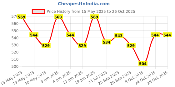 flipkart.com jaspo Skates Bag For Roller Skates,Inline Skates,Quad Skates GreyOrange (12x11x9)inch jaspo Price History Graph from 15 May 2025 to 26 Oct 2025