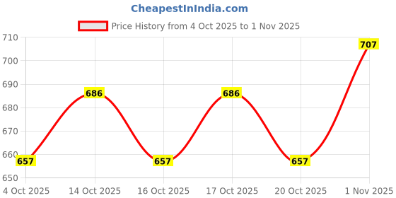 flipkart.com jublyn Skates for Girls and Boys Quad Roller Skates - Size 26-36 Euro jublyn Price History Graph from 4 Oct 2025 to 1 Nov 2025
