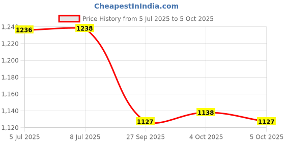 flipkart.com jr club SKATES. In-line Skates - Size 6-9 UK jr club Price History Graph from 5 Jul 2025 to 5 Oct 2025