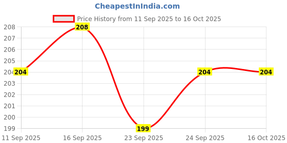 flipkart.com hk sports Skates Shin Guard || Hockey Shin Guard || Football Shin Guard hk sports Price History Graph from 11 Sep 2025 to 16 Oct 2025