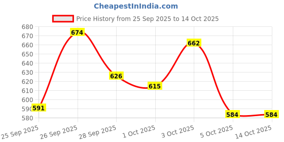 flipkart.com avika Skates Shoes For Kids / Childrens - UNISEX In-line Skates Quad Roller Skates - Size 4-7 UK In-line Skates age 4 to 7 ( Pink) Quad Roller Skates - Size 4-7 UK (Pink) Quad Roller Skates - Size 4-7 UK avika Price History Graph from 25 Sep 2025 to 14 Oct 2025