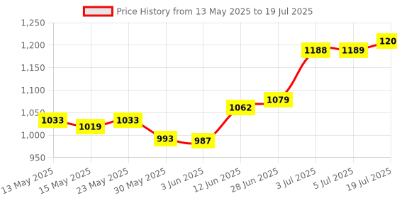 flipkart.com kriti creation Skates Size Adjustable In-line Skates - Size Free UK kriti creation Price History Graph from 13 May 2025 to 5 Jul 2025