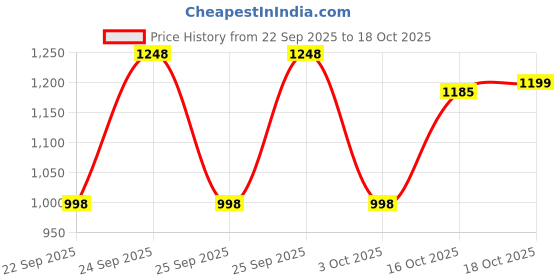 flipkart.com jr club Skates Size Adjustable In-line Skates - Size Free UK jr club Price History Graph from 22 Sep 2025 to 18 Oct 2025