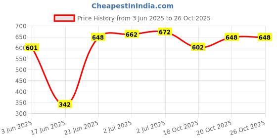 flipkart.com funforce skates skateboard for boys and girls 3 year pluse age 6 inch x 24 inch Skateboard funforce Price History Graph from 3 Jun 2025 to 25 Oct 2025