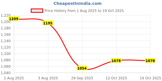 flipkart.com milito skates skatings Shoes Skates Skate skatings shoes Gifst For Kids In-line Skates - Size Medium UK milito Price History Graph from 1 Aug 2025 to 17 Oct 2025