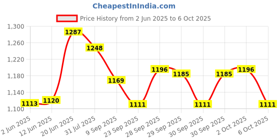 flipkart.com nhp traders Skates with Front Light up PU Wheels for All Boys and Girls Latest Designed In-line Skates - Size FreeUK nhp traders Price History Graph from 2 Jun 2025 to 6 Oct 2025
