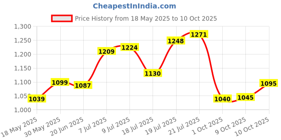 flipkart.com hrk Skates with Front Light up PU Wheels for All Boys and Girls Latest Designed Sparkle Adjustable Inline Skates with Front Light up PU Wheels Beginner Skates Shoe Skates - Size 6/7/8/9 UK hrk Price History Graph from 18 May 2025 to 9 Oct 2025