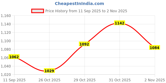 flipkart.com kojera Skates with PU Flashing Wheel Aluminum Body in-Line Skates In-line Skates - Size Age 10-16 Years UK kojera Price History Graph from 11 Sep 2025 to 31 Oct 2025