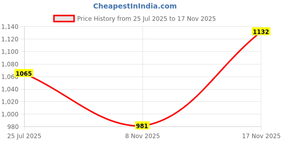 flipkart.com kojerafashion Skates with PU Flashing Wheel Aluminum Body in-Line Skates multi colour Shoe Skates - Size Age 10-16 Years UK kojerafashion Price History Graph from 25 Jul 2025 to 17 Nov 2025