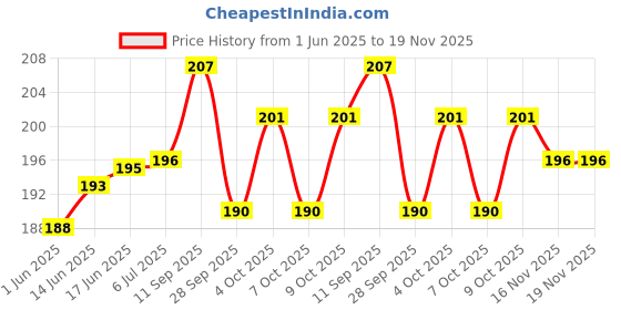 flipkart.com rakso Skating & Cycling Cap Blue Color (Small Size) Cycling Helmet rakso Price History Graph from 1 Jun 2025 to 19 Nov 2025