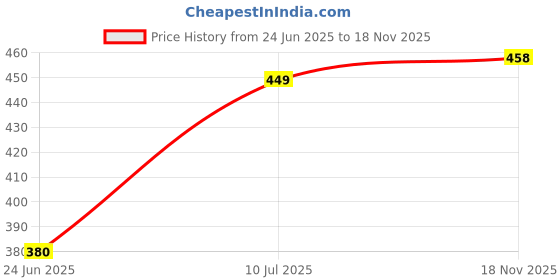 flipkart.com fena Skating and Cycling Kids Protective Set FN_144 Cycling Kit fena Price History Graph from 24 Jun 2025 to 18 Nov 2025