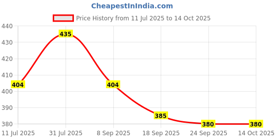 flipkart.com fena Skating and Cycling Kids Protective Set FN_15 Cycling Kit fena Price History Graph from 11 Jul 2025 to 14 Oct 2025