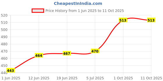 flipkart.com fena Skating and Cycling Kids Protective Set Of Safety Skating Guard Kit Cycling Guard Combo fena Price History Graph from 1 Jun 2025 to 11 Oct 2025