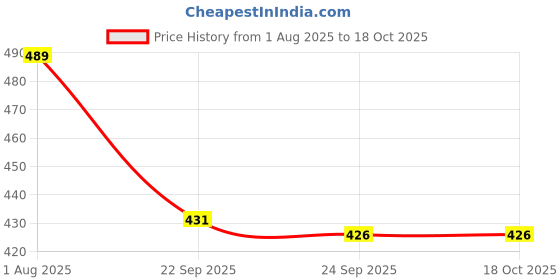 flipkart.com fena Skating and Cycling Kids Protective Set Of Safety Skating Guard Kit Cycling Kit fena Price History Graph from 1 Aug 2025 to 17 Oct 2025