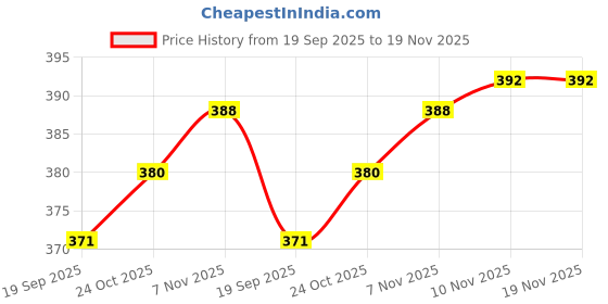 flipkart.com motionpro Skating and Cycling Kids Protective Set Of Safety Skating Guard Skating Guard Combo motionpro Price History Graph from 19 Sep 2025 to 18 Nov 2025