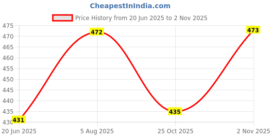 flipkart.com fena Skating and Cycling Kids Protective Set Of Safety Skating Guard Skating Guard Combo fena Price History Graph from 20 Jun 2025 to 2 Nov 2025