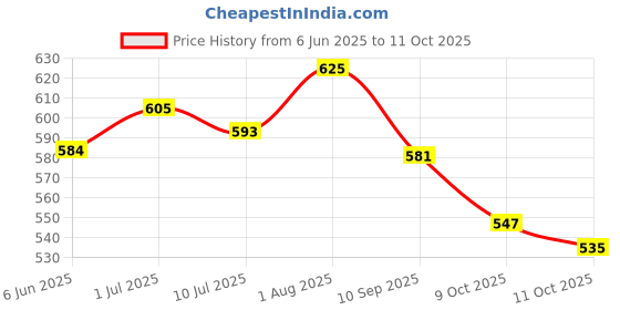 flipkart.com styrkr Skating and Cycling Kids Protective Set Of Safety Skating Guard Skating Guard Skating Guard Combo styrkr Price History Graph from 6 Jun 2025 to 9 Oct 2025