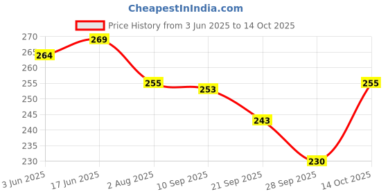 flipkart.com rakso Skating & Cycling Protective Safety Kit Set 12 To 16 Year Skating Guard Combo rakso Price History Graph from 3 Jun 2025 to 14 Oct 2025