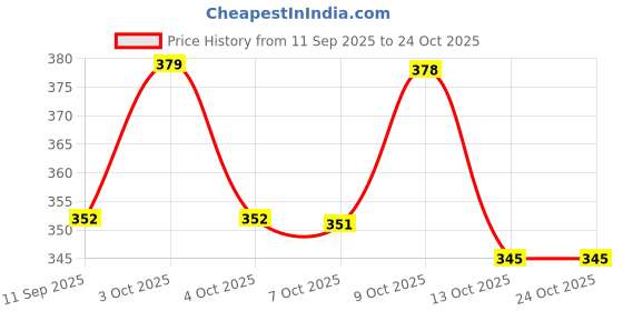 flipkart.com diya fitness Skating & Cycling Protective Training Set (7 Pcs Set) Black Cycling Kit diya fitness Price History Graph from 11 Sep 2025 to 23 Oct 2025