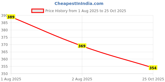 flipkart.com prikli Skating & Cycling Protective Tranning Set (4 Pcs Set) Skating Guard Combo Skating Guard Combo prikli Price History Graph from 1 Aug 2025 to 25 Oct 2025