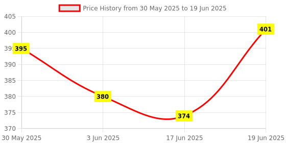 flipkart.com rakso Skating and cyling potective set size medium In-line Skates - Size 12 UK rakso Price History Graph from 30 May 2025 to 19 Jun 2025