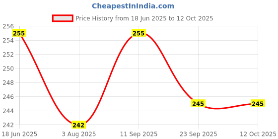 flipkart.com rakso Skating and cyling set combo blue colour best quility material Skating Guard Combo rakso Price History Graph from 18 Jun 2025 to 12 Oct 2025