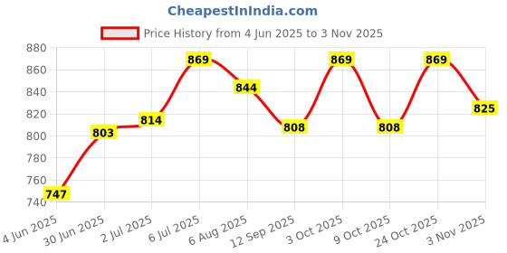 flipkart.com ramasports Skating Backpack Multipurpose Stylish Casual Bag for Unisex (38x37x8)(735G) ramasports Price History Graph from 4 Jun 2025 to 2 Nov 2025
