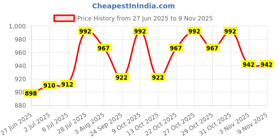 flipkart.com striter Skating Backpack Multipurpose Stylish Casual Bag for Unisex(38x37x8)(735G) striter Price History Graph from 27 Jun 2025 to 8 Nov 2025