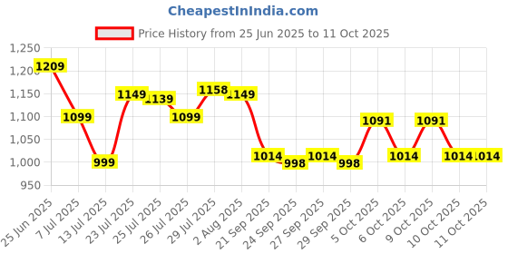 flipkart.com sms enterprise Skating blue Shoe have different size and with wheel In-line Skates In-line Skates - Size 5.5-7.5 UK sms enterprise Price History Graph from 25 Jun 2025 to 10 Oct 2025