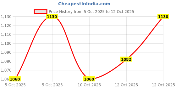 flipkart.com heet Skating blue Shoe have different size and with wheel In-line Skates In-line Skates - Size 5.5-7.5 UK heet Price History Graph from 5 Oct 2025 to 12 Oct 2025