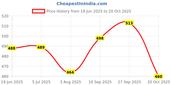 flipkart.com s.v.enterprises Skating Board 17.3 inch x 4 inch Skateboard 4 inch x 17.3 inch Skateboard s.v.enterprises Price History Graph from 19 Jun 2025 to 20 Oct 2025
